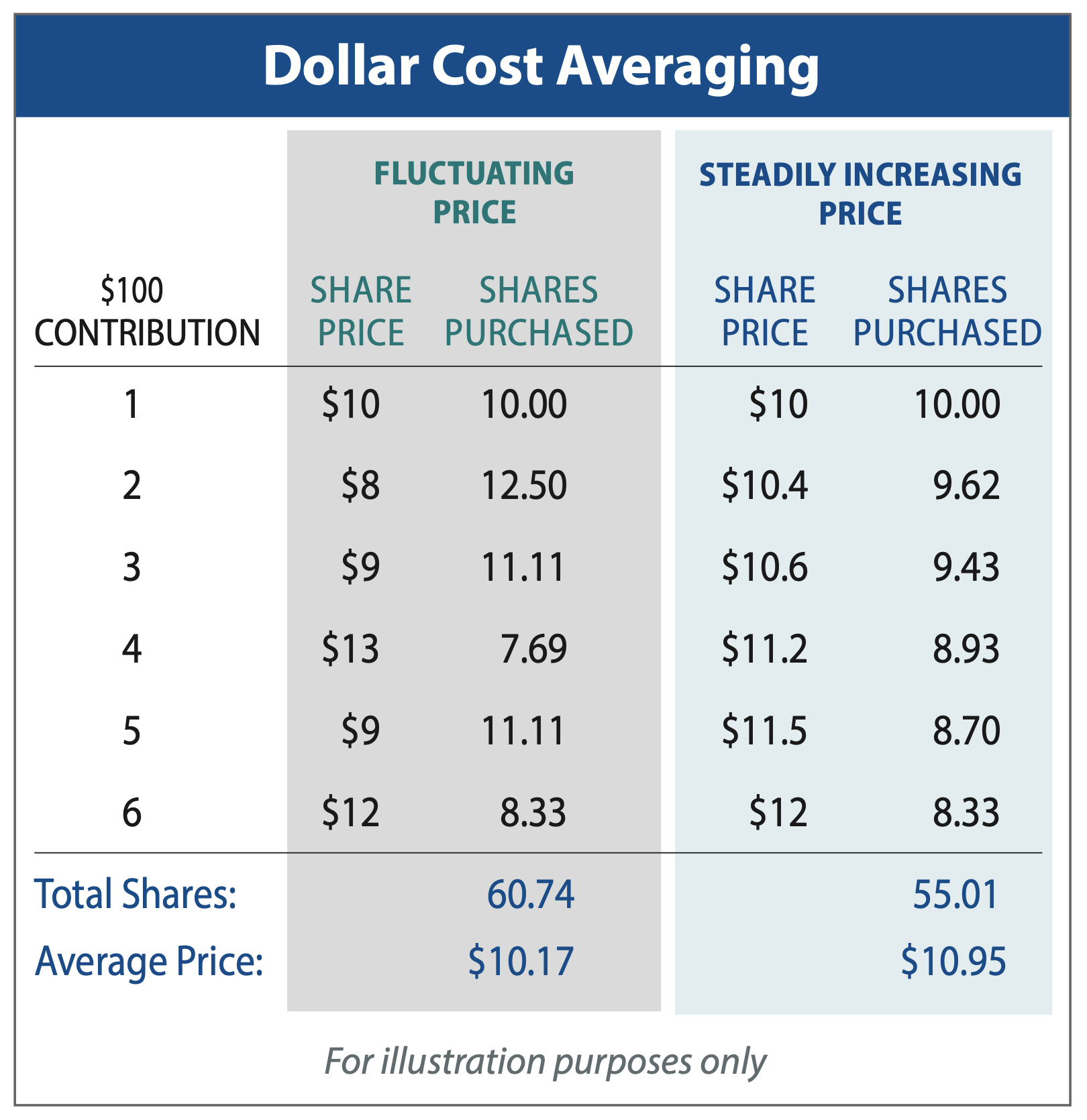 PlanMember Why dollar cost averaging is an important investment strategy