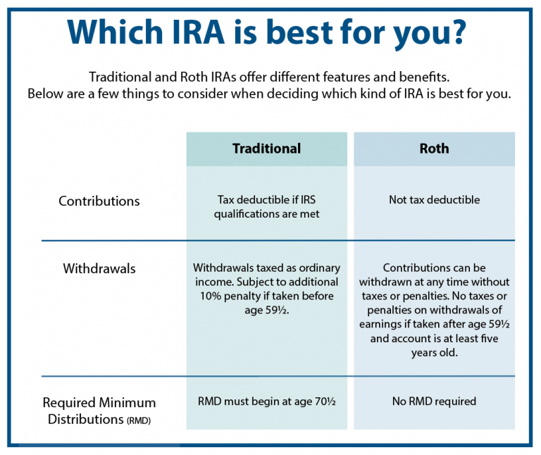 Individual Retirement Account (IRA) basics PlanMember