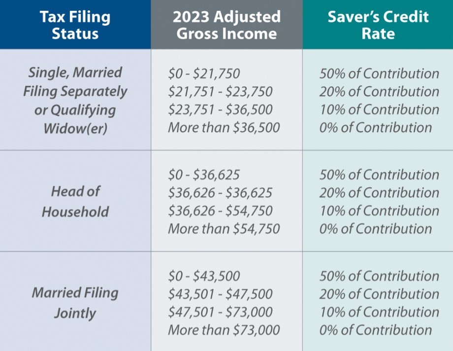 How Do I Qualify For The IRS Saver's Credit And Reduce My Income Tax?